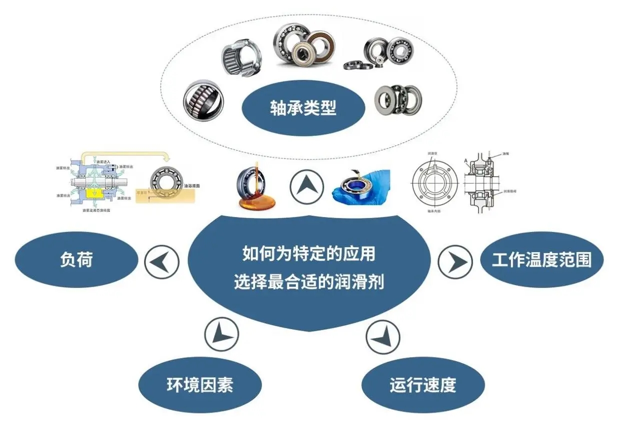 如何让轴承的润滑做到恰到好处？
